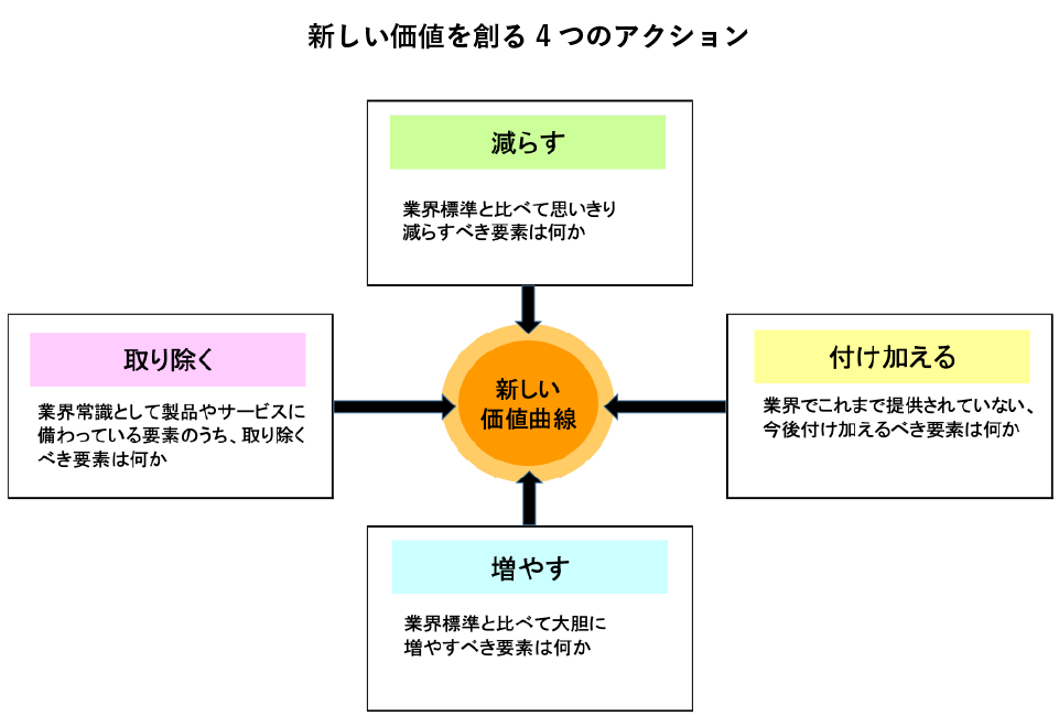 新しい価値を創る4つのアクション