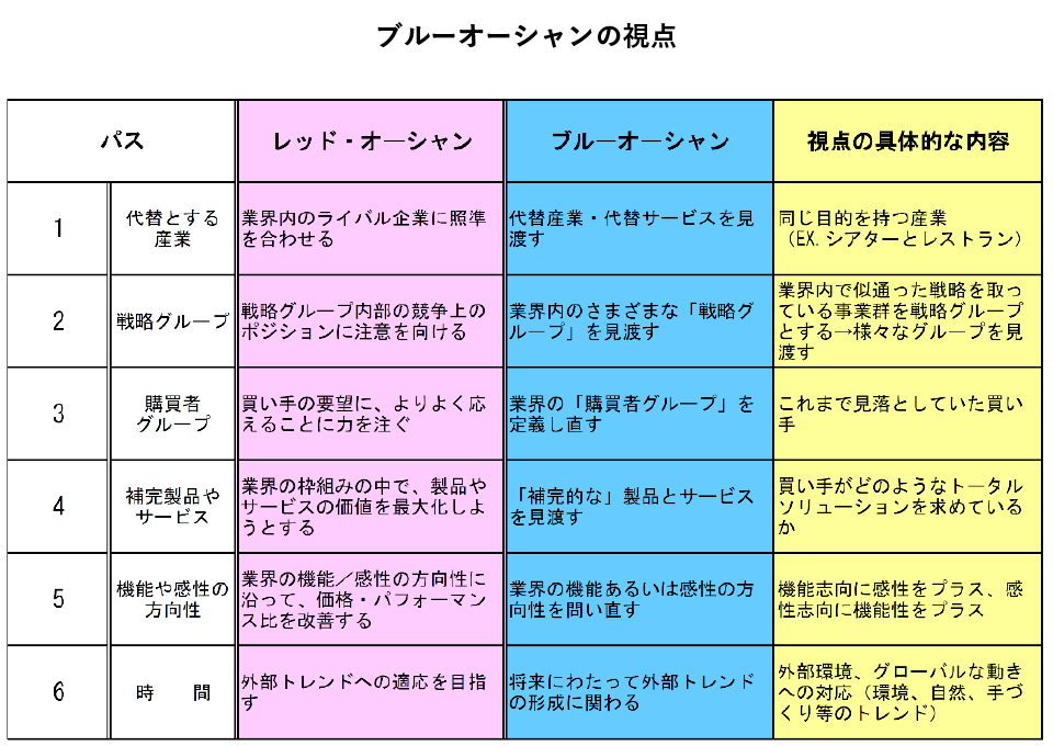 ブルーオーシャンの視点