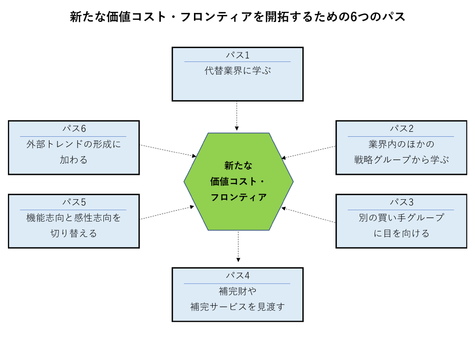 新たな価値コスト・フロンティアを開拓するための6つのパス