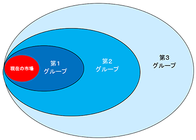 「ブルーオーシャン戦略」による新たな市場の創造：第１グループ、第２グループ、第３グループ